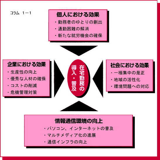 個人や企業、社会における効果、また情報通信環境の向上を考えると在宅勤務の導入・普及が有効である。