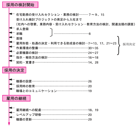 在宅勤務者受け入れにあたっての流れ図